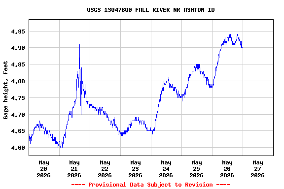 Graph of  Gage height, feet