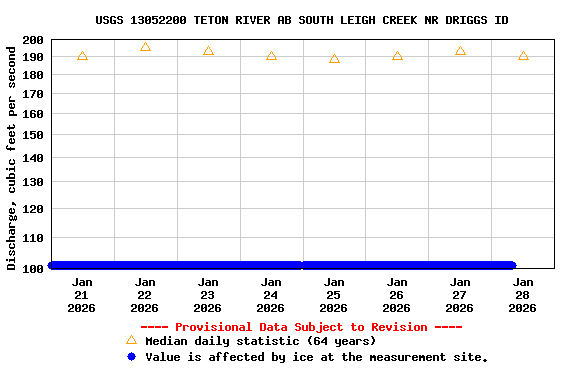 Graph of  Discharge, cubic feet per second