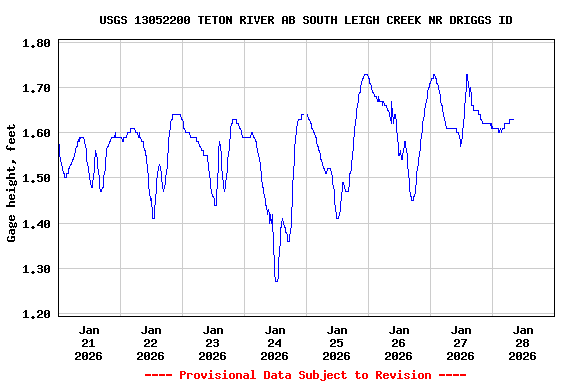 Graph of  Gage height, feet