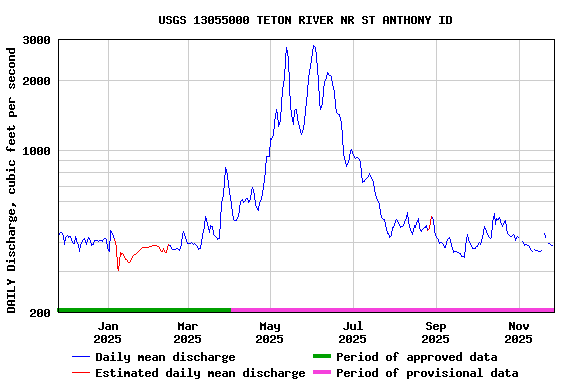 Graph of DAILY Discharge, cubic feet per second
