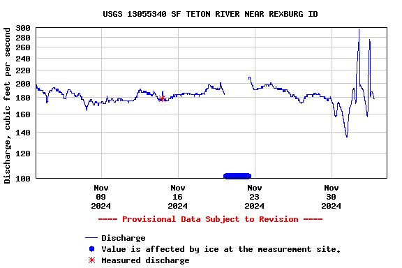 Graph of  Discharge, cubic feet per second