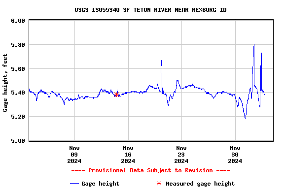 Graph of  Gage height, feet