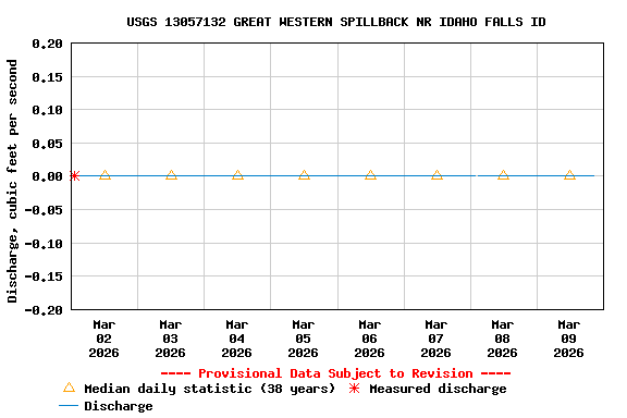 Graph of  Discharge, cubic feet per second