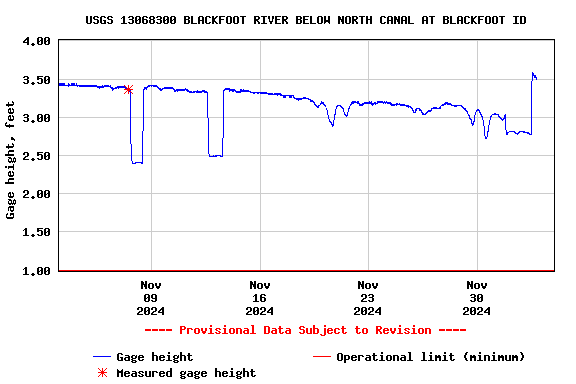 Graph of  Gage height, feet