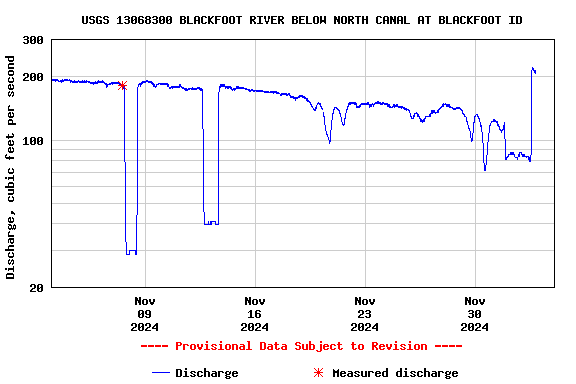 Graph of  Discharge, cubic feet per second