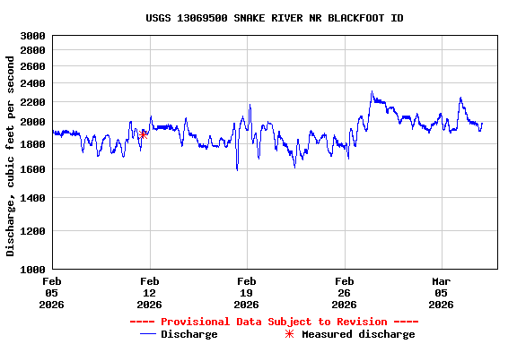 Graph of  Discharge, cubic feet per second