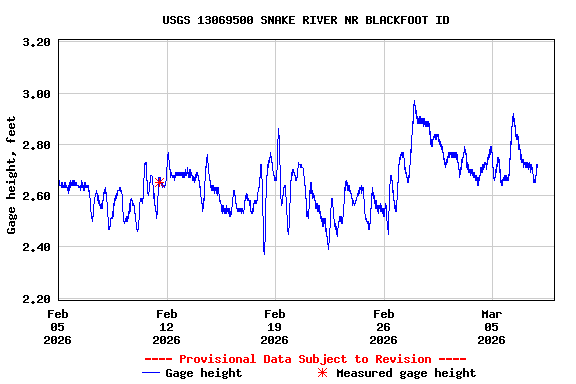 Graph of  Gage height, feet