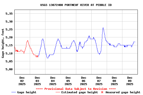 Graph of  Gage height, feet
