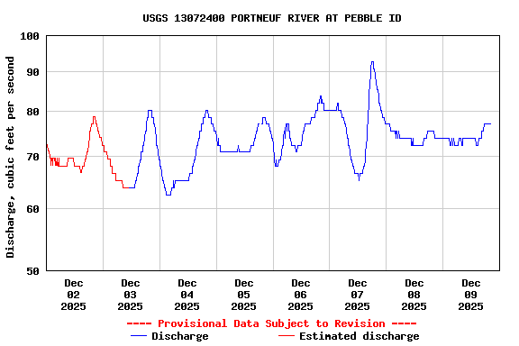 Graph of  Discharge, cubic feet per second