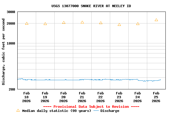 Graph of  Discharge, cubic feet per second
