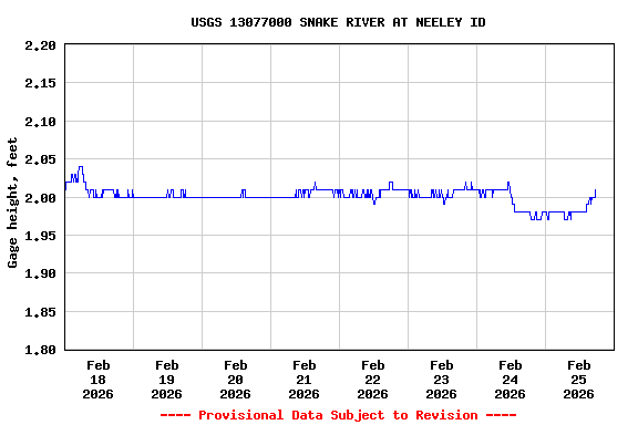 Graph of  Gage height, feet