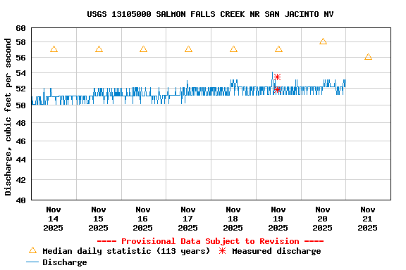 Graph of  Discharge, cubic feet per second