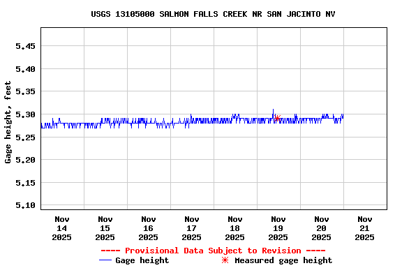 Graph of  Gage height, feet