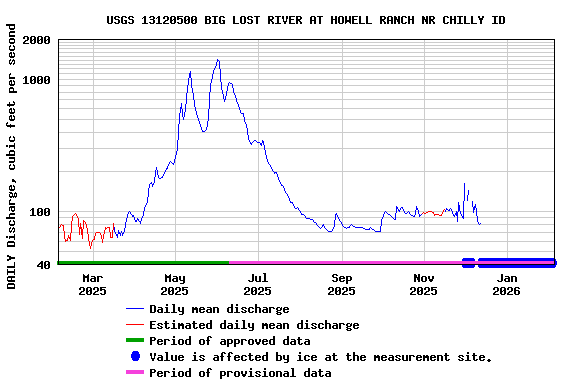 Graph of DAILY Discharge, cubic feet per second
