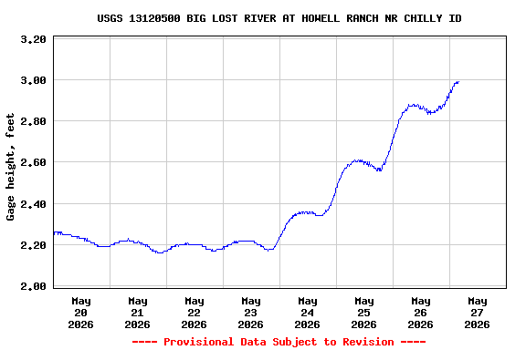 Graph of  Gage height, feet