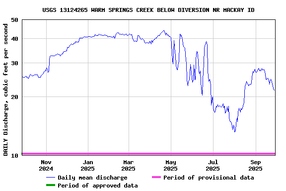 Graph of DAILY Discharge, cubic feet per second