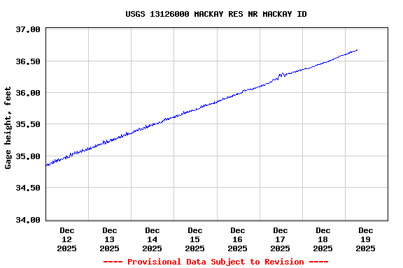Graph of  Gage height, feet