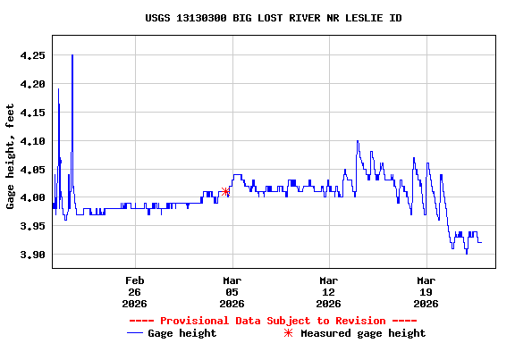 Graph of  Gage height, feet