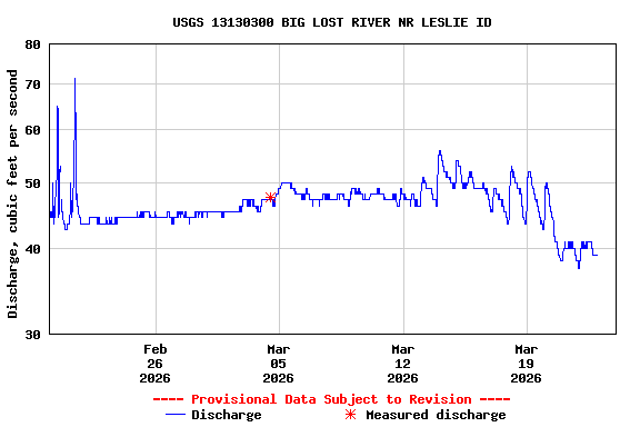 Graph of  Discharge, cubic feet per second