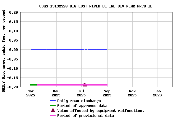 Graph of DAILY Discharge, cubic feet per second