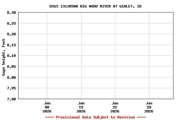 Graph of  Gage height, feet