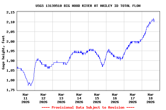 Graph of  Gage height, feet