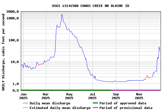 Graph of DAILY Discharge, cubic feet per second
