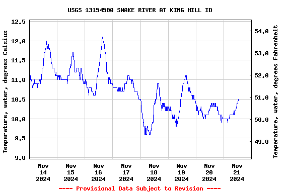 Graph of  Temperature, water, degrees Celsius