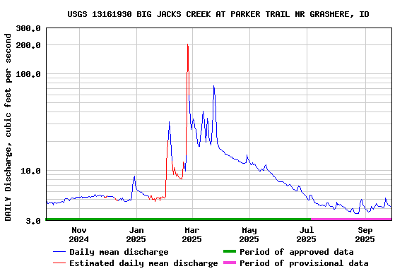 Graph of DAILY Discharge, cubic feet per second