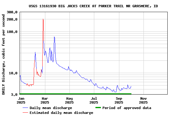 Graph of DAILY Discharge, cubic feet per second