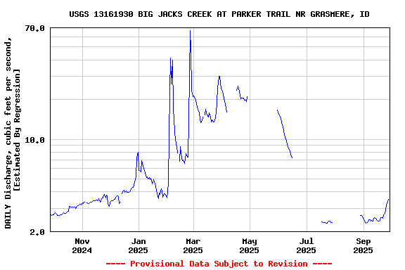 Graph of DAILY Discharge, cubic feet per second, [Estimated By Regression]