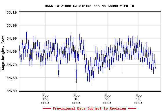 Graph of  Gage height, feet