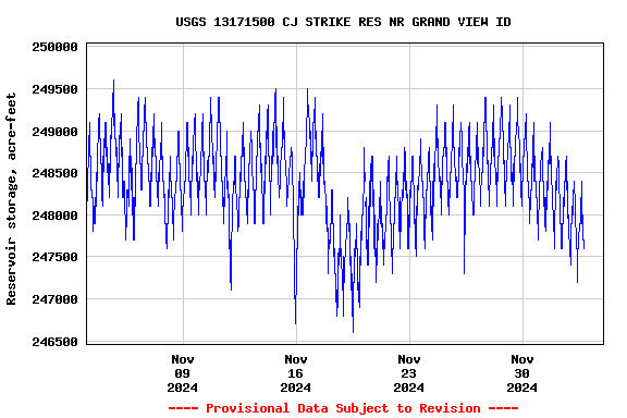 Graph of  Reservoir storage, acre-feet