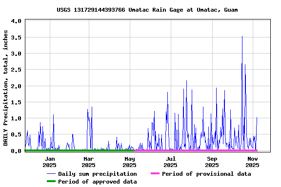 Graph of DAILY Precipitation, total, inches