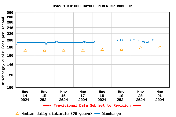 Graph of  Discharge, cubic feet per second