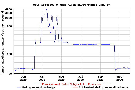 Graph of DAILY Discharge, cubic feet per second