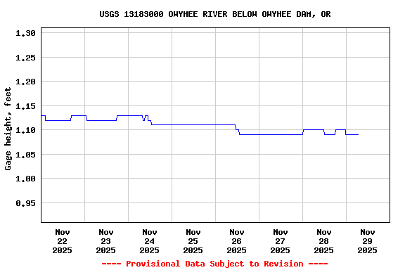 Graph of  Gage height, feet