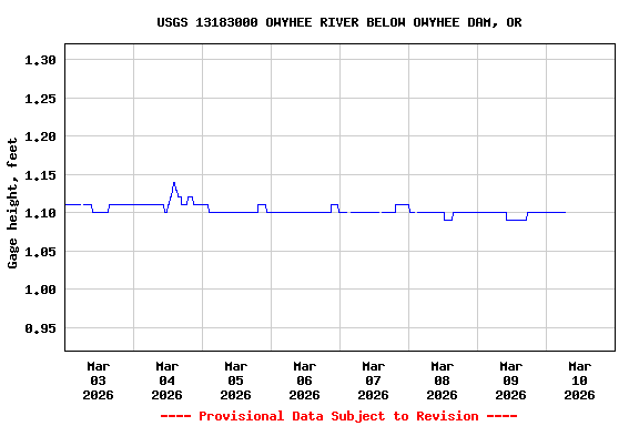 Graph of  Gage height, feet