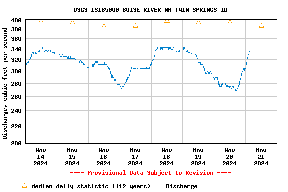 Graph of  Discharge, cubic feet per second