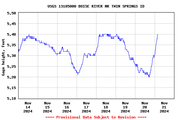 Graph of  Gage height, feet