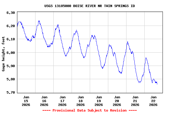 Graph of  Gage height, feet