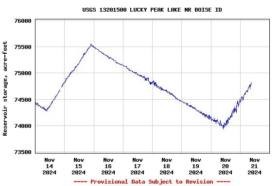 Graph of  Reservoir storage, acre-feet