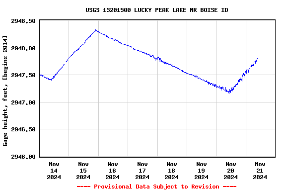 Graph of  Gage height, feet, [begins 2014]