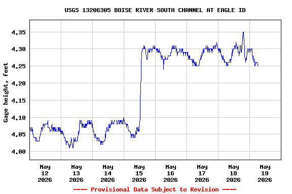 Graph of  Gage height, feet