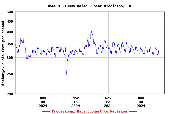 Graph of  Discharge, cubic feet per second