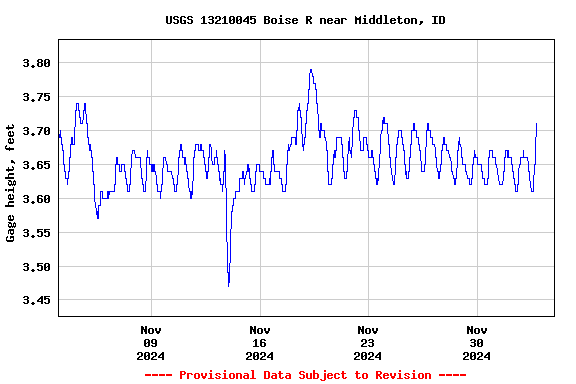 Graph of  Gage height, feet