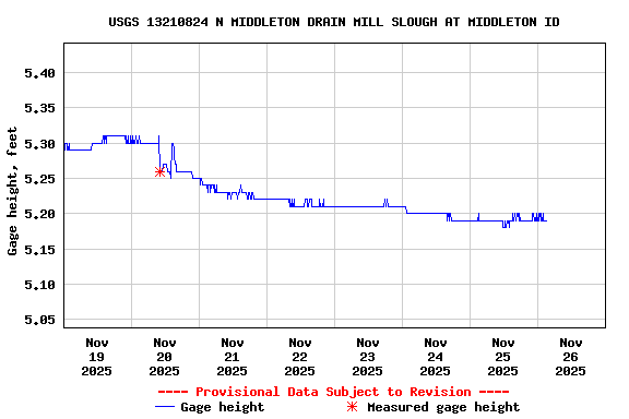 Graph of  Gage height, feet