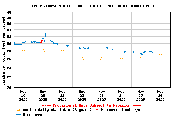 Graph of  Discharge, cubic feet per second