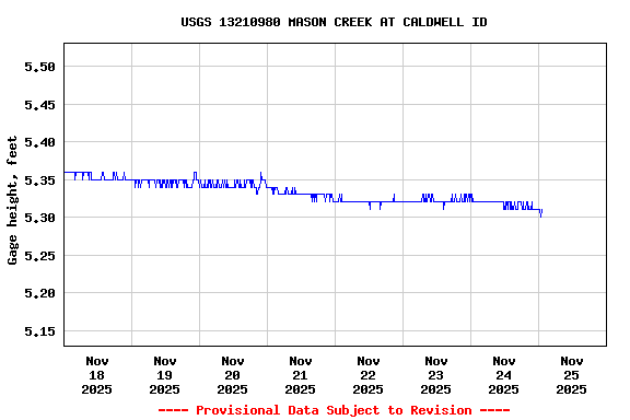 Graph of  Gage height, feet