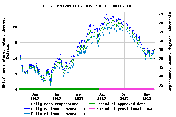 Graph of DAILY Temperature, water, degrees Celsius